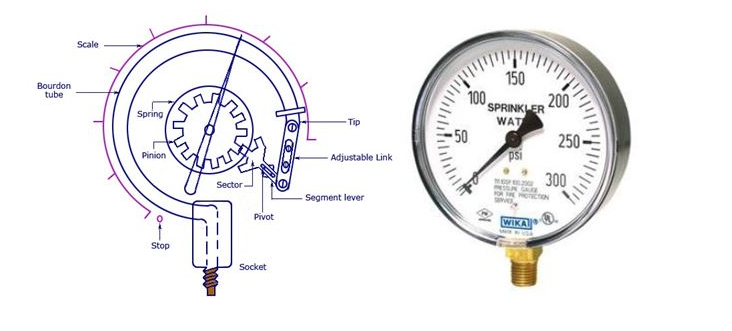 Kiểm Định Áp Kế Lò Xo: Quy Trình Thực Hiện Như Thế Nào?