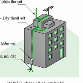 Kiểm tra và đo điện trở tiếp địa hệ thống chống sét